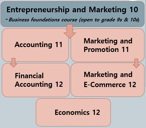 Chart showing progression of the entrepreneurship and marketing 10 program