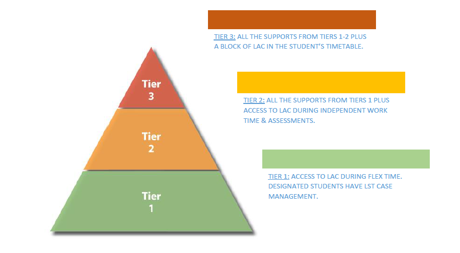 Tier in three colours showing LAC levels