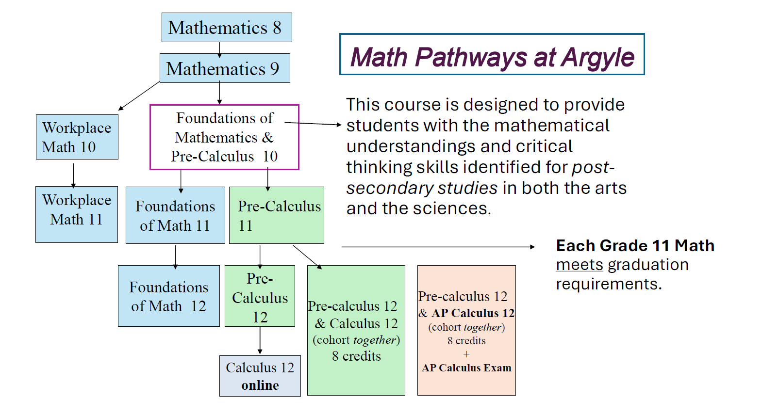A chart mapping out the math pathways at Argyle